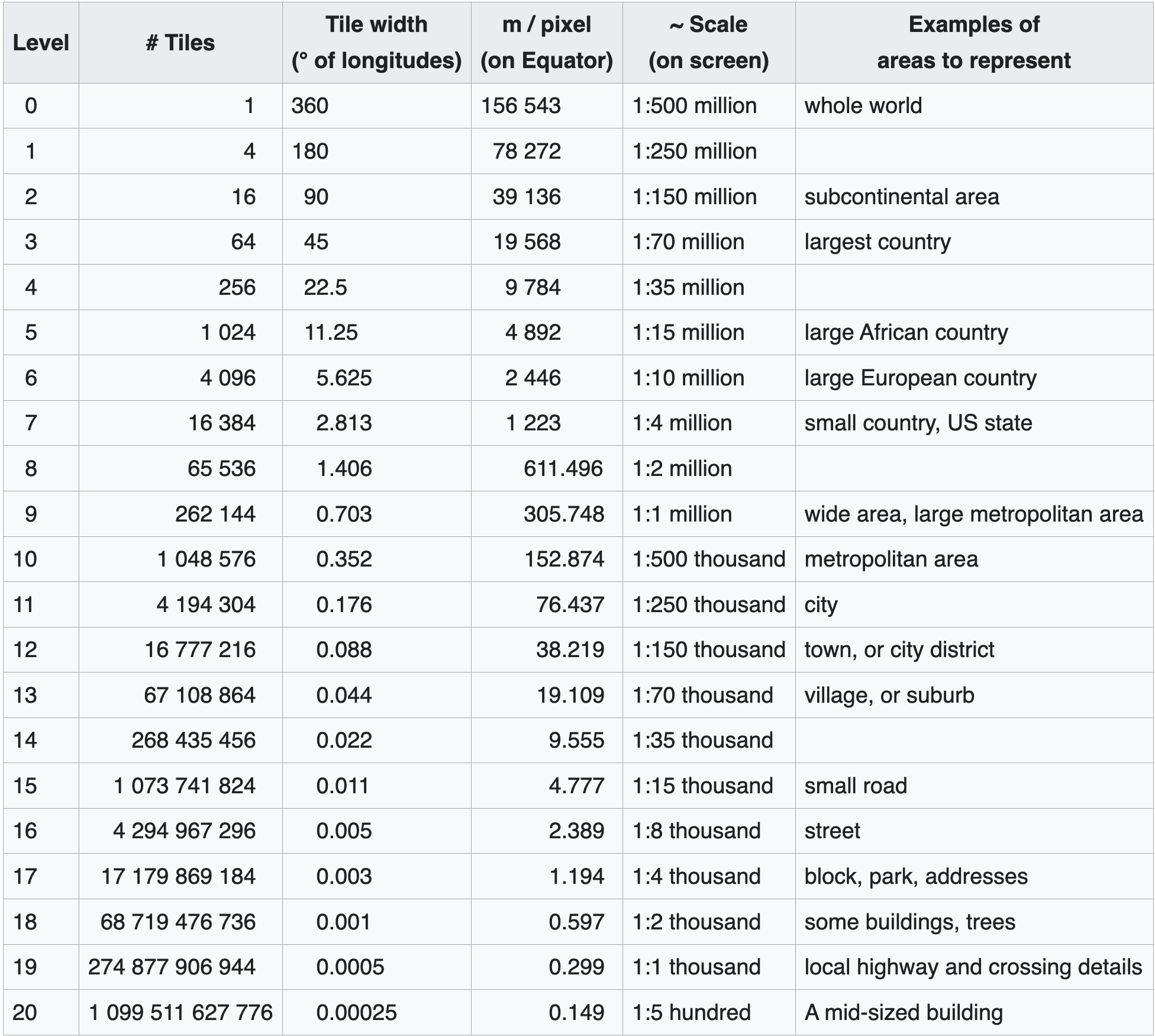 number of tiles and tile sizes per zoom level (src: https://wiki.openstreetmap.org/wiki/Zoom_levels)