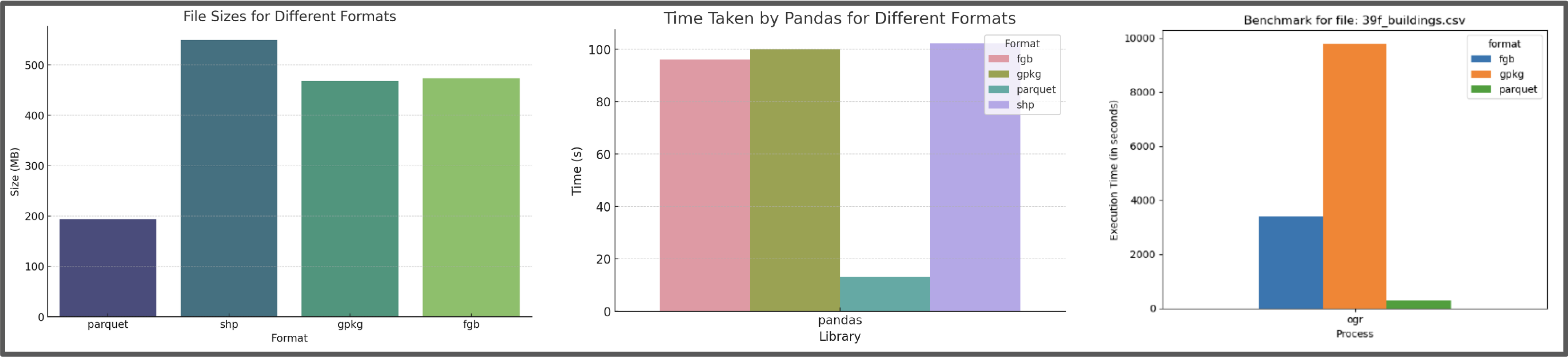 performance of different data-type